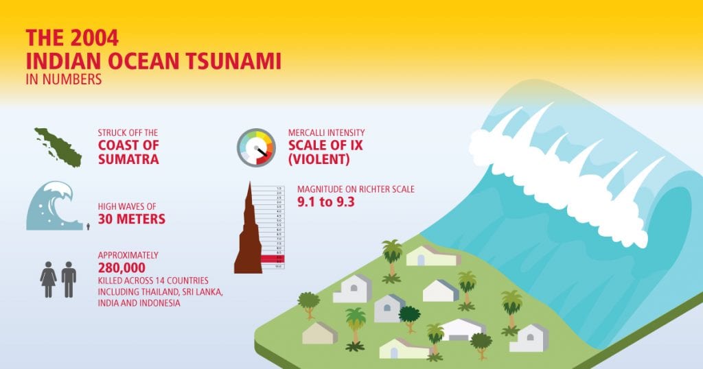 The 2004 Indian Ocean tsunami inforgraphic