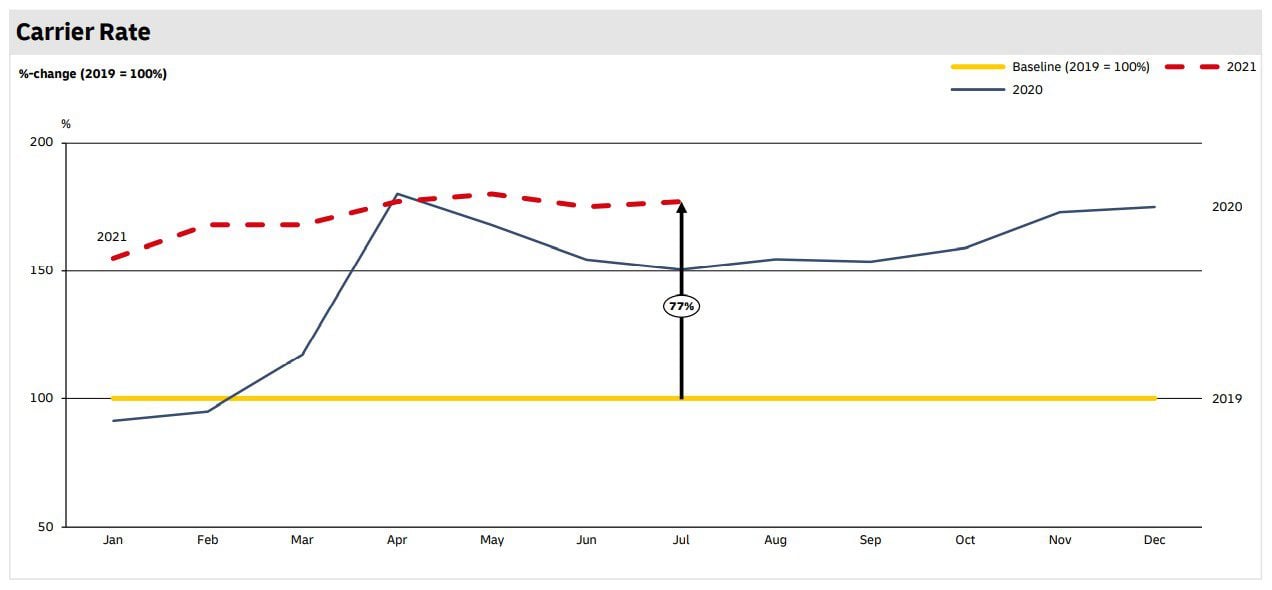 Global carrier rate (Source: DHL Air Freight State of the Industry)