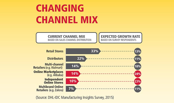 Changing channel mix infographic