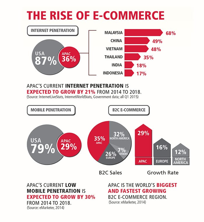 The rise of e-commerce infographic