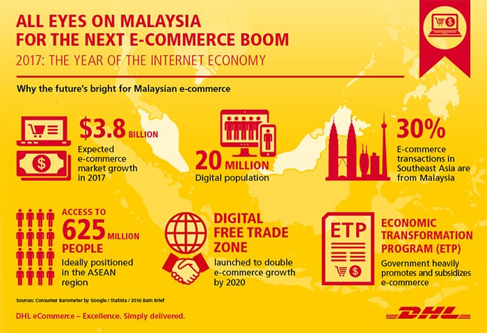 Malaysia's e-commerce trend 2017 infographic