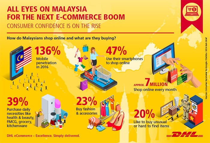 Malaysia e-commerce trends infographic