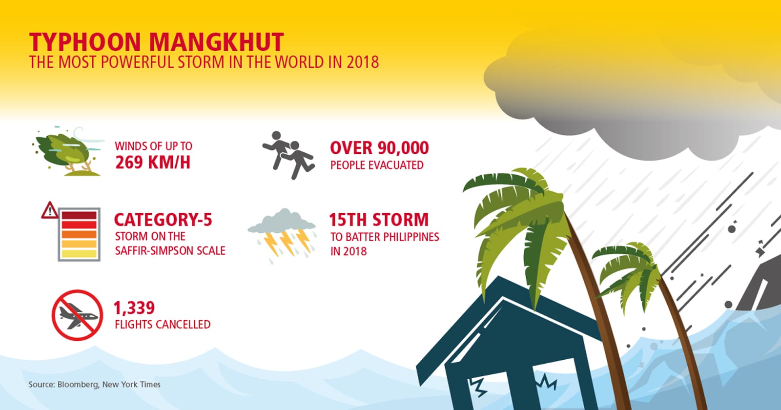 Typhoon Mangkhut infographic