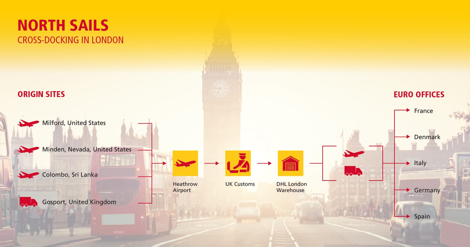 North sails cross-docking in London infographic