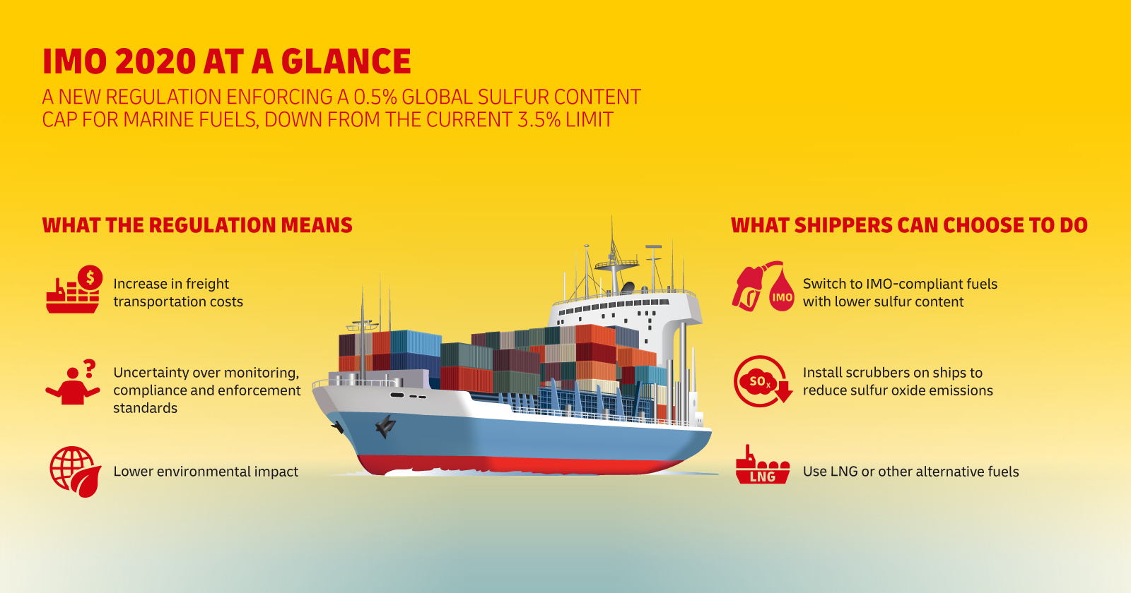 IMO 2020 at a glance infographic