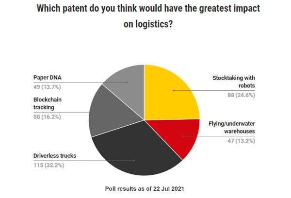 Patent that will impact logistics