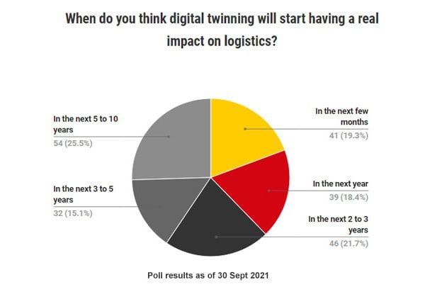 Impact of digital twinning