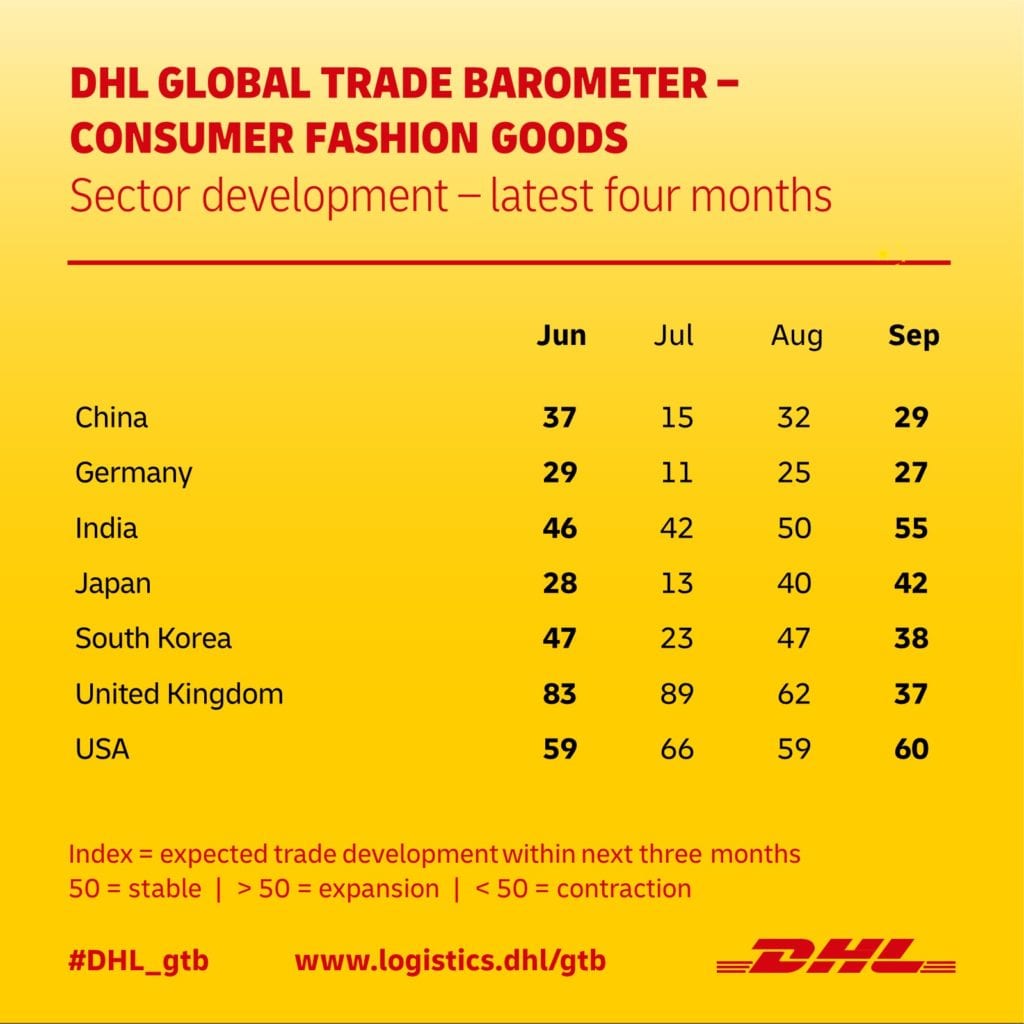 DHL GLOBAL TRADE BAROMETER – CONSUMER FASHION GOODS SEP