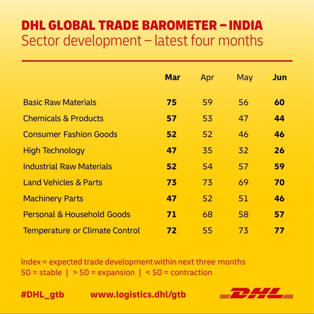 DHL GLOBAL TRADE BAROMETER – India sector development