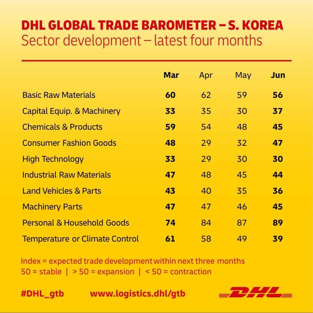 DHL GLOBAL TRADE BAROMETER – S.Korea sector development