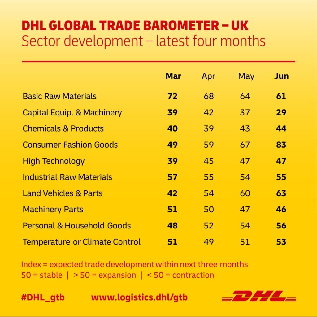 DHL Global Trade Barometer UK