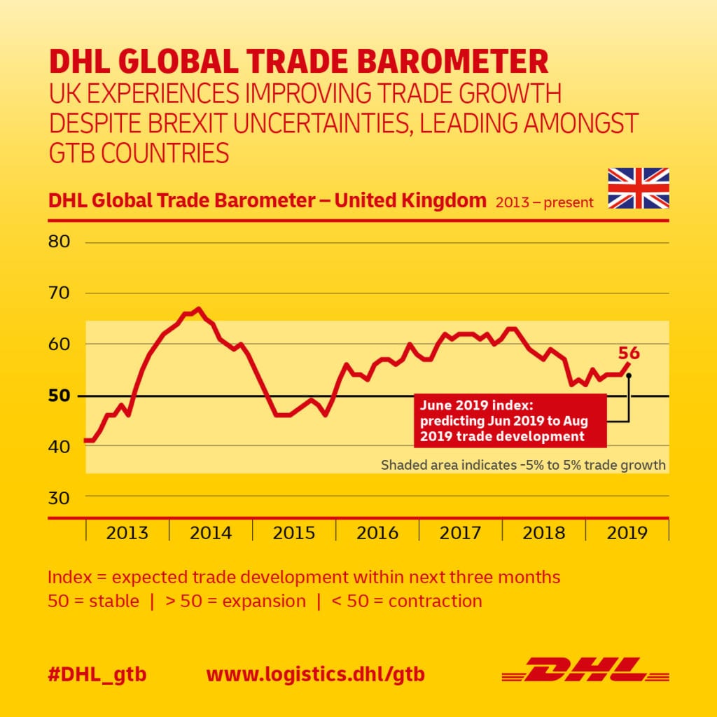 DHL Global Trade Barometer UK