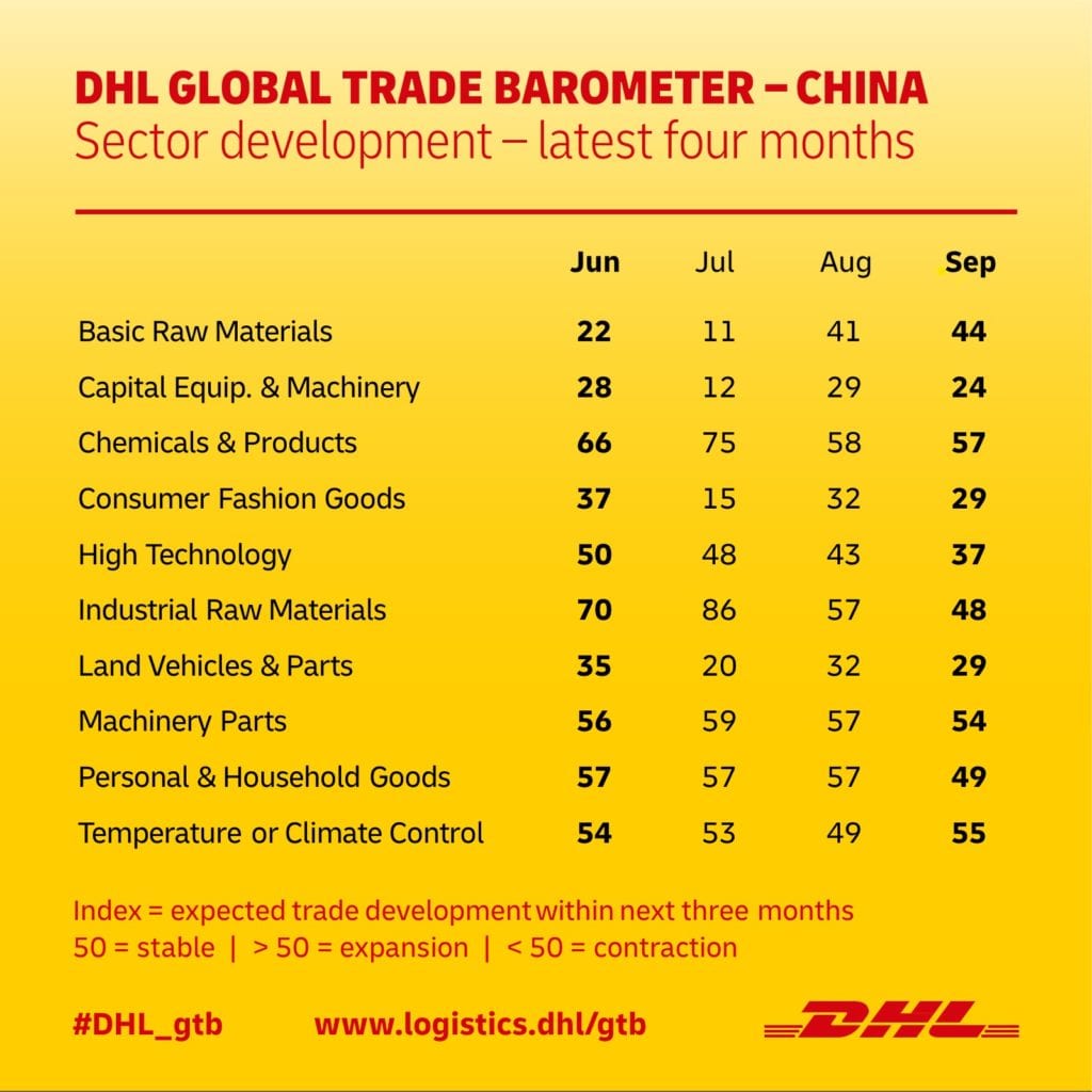 DHL GLOBAL TRADE BAROMETER – China sector development (SEP)