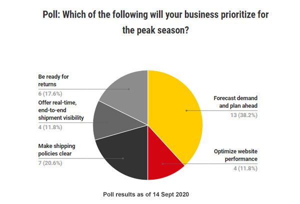 Business priority for the peak season