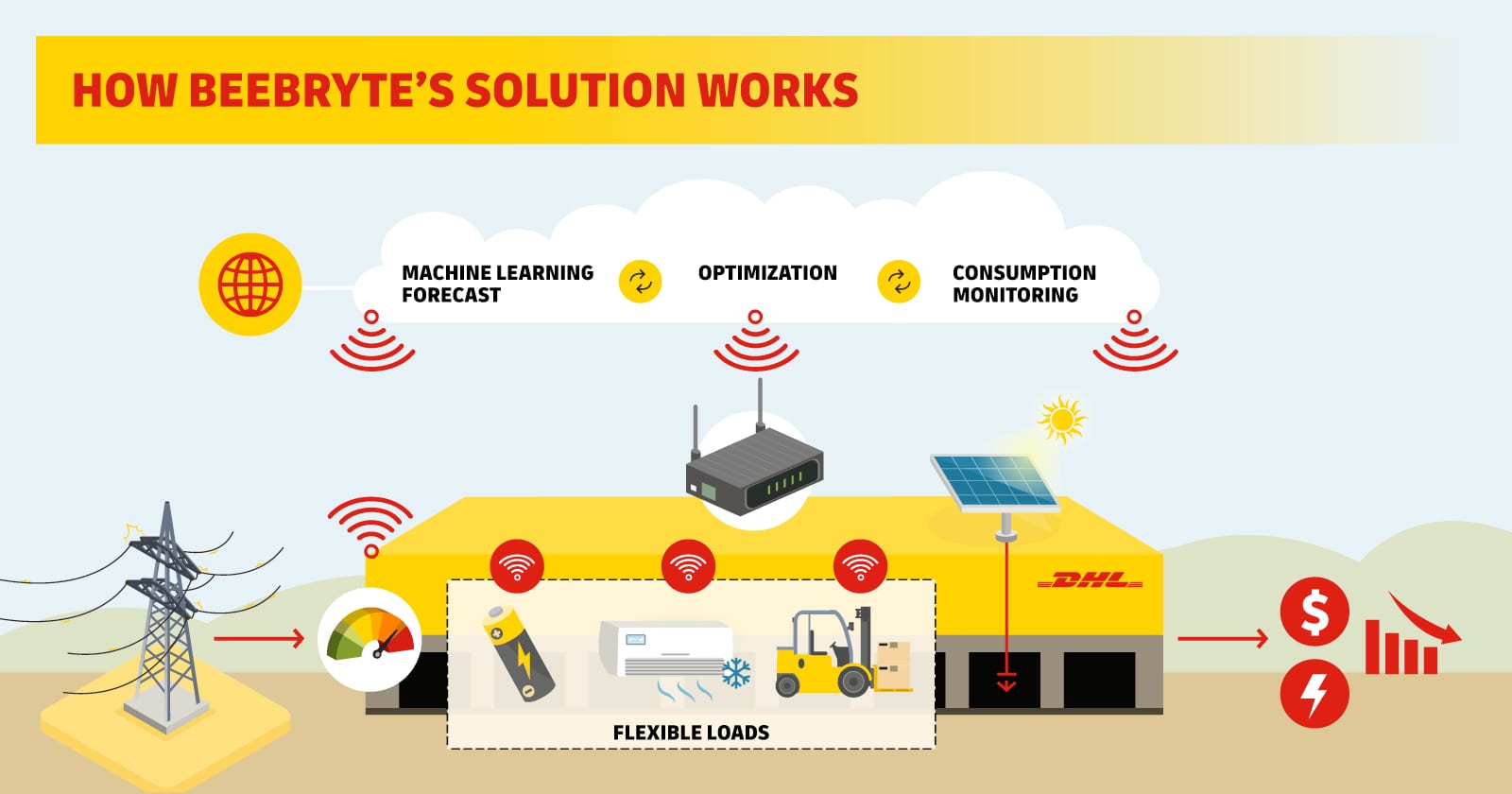 How BeeBryte's solution works