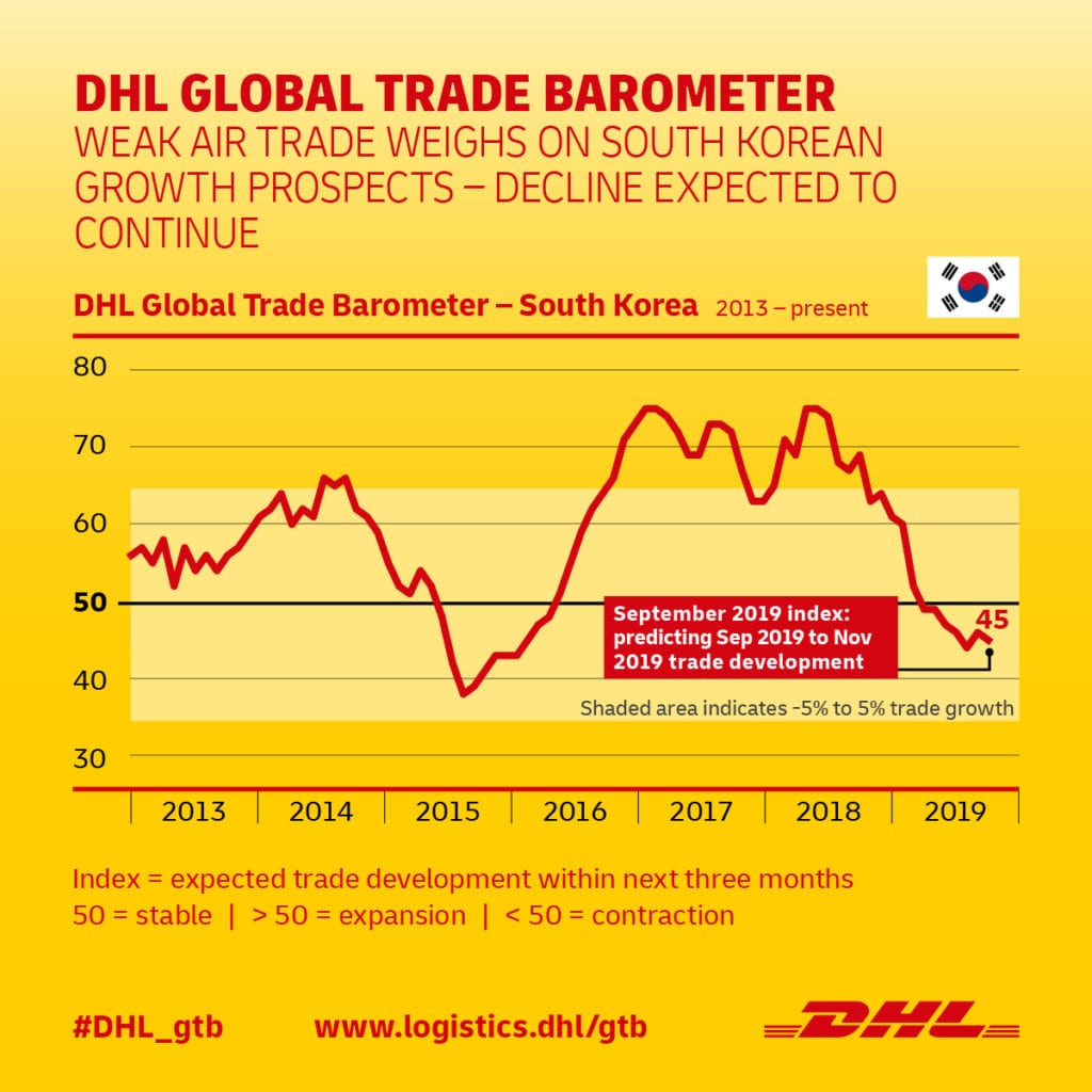 DHL Global Trade Barometer_2019_09_South Korea