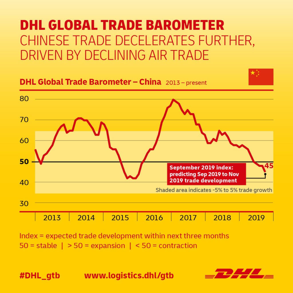 DHL Global Trade Barometer China September