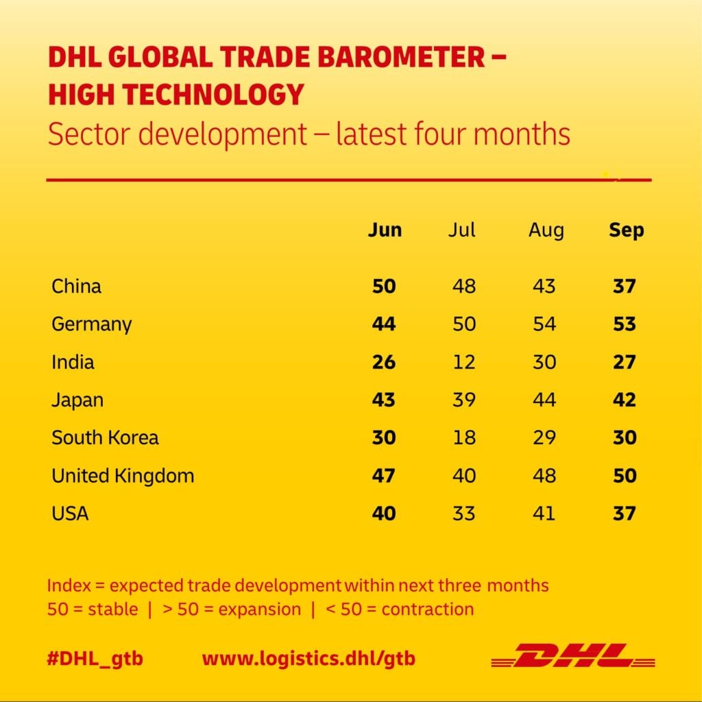 DHL GLOBAL TRADE BAROMETER – HIGH-TECH SECTOR SEP