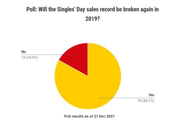 Poll: Will the Singles' Day sales record be broken again in 2019?