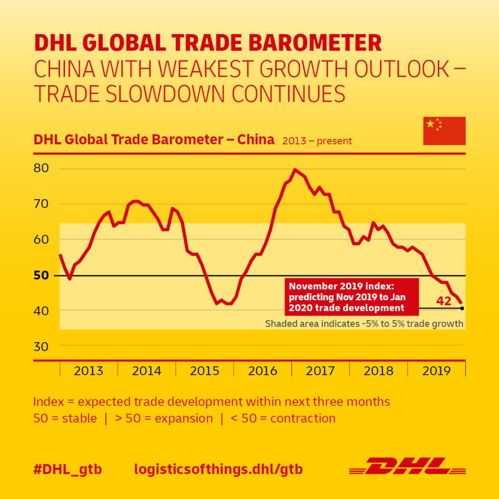 DHL Global Trade Barometer.