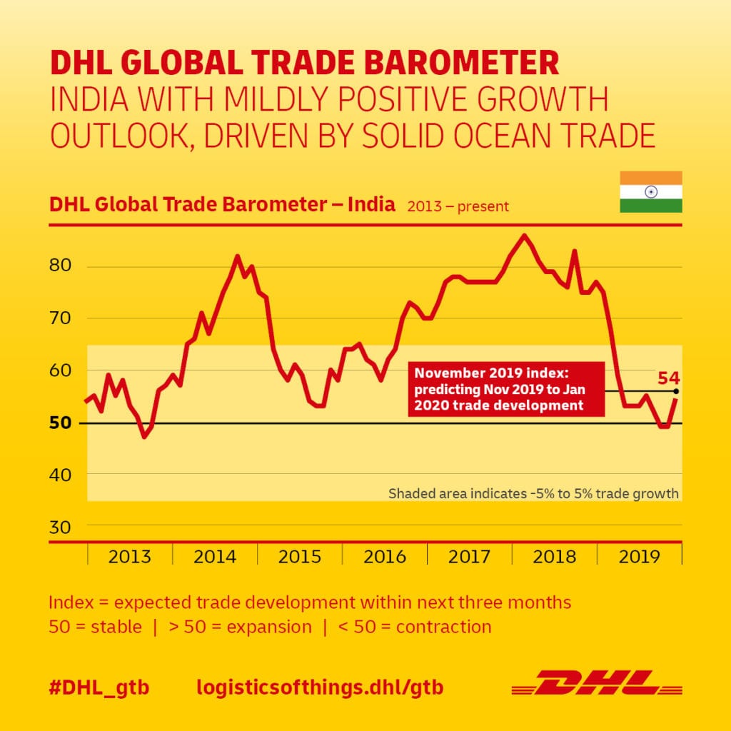 DHL Global Trade Barometer 2019_11_India