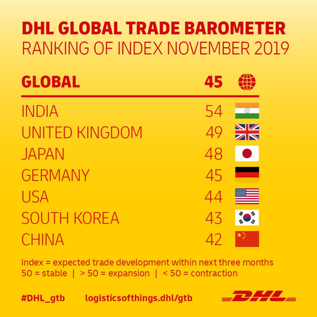 DHL Global Trade Barometer 2019_11_Ranking