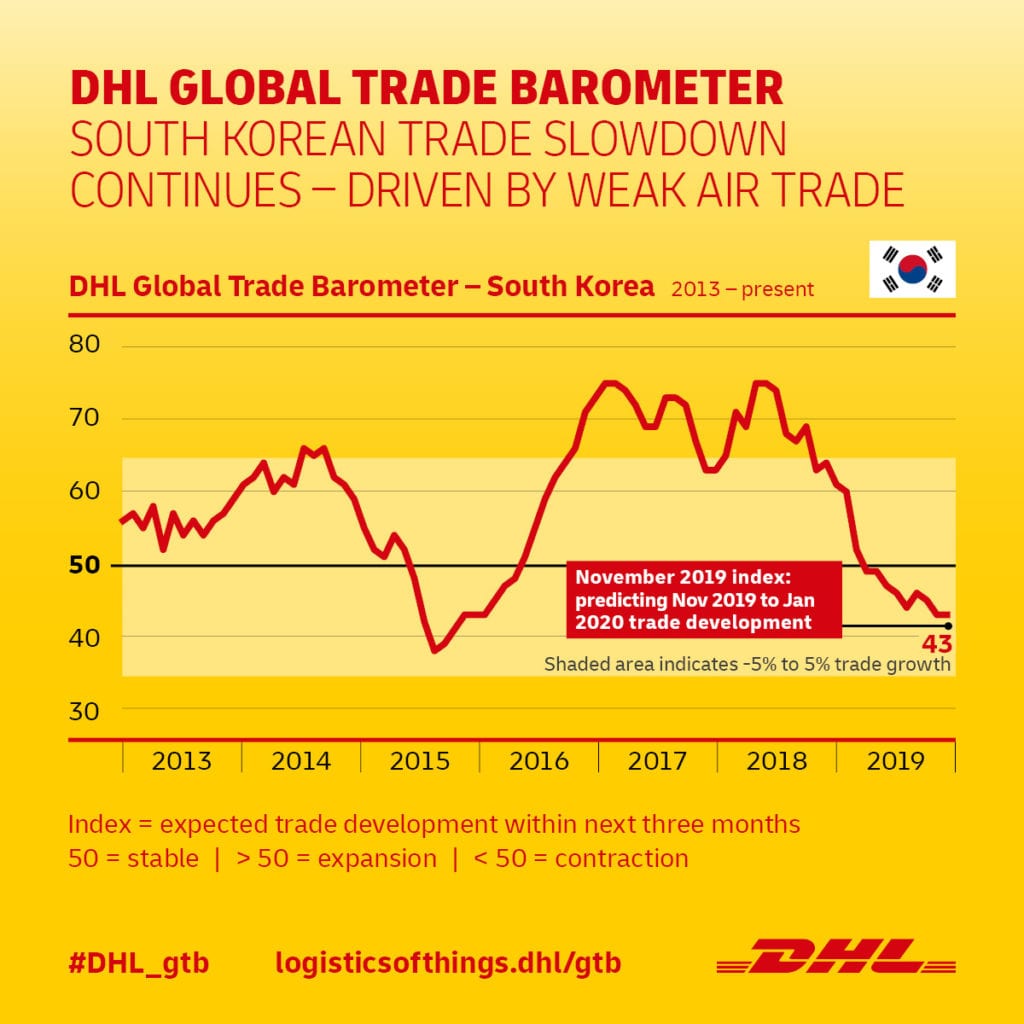 DHL Global Trade Barometer 2019_11_South Korea