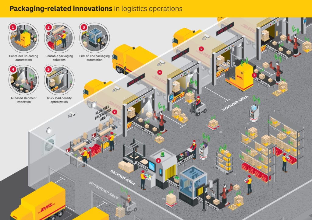 Packaging-related innovations in logistics operations infographic.