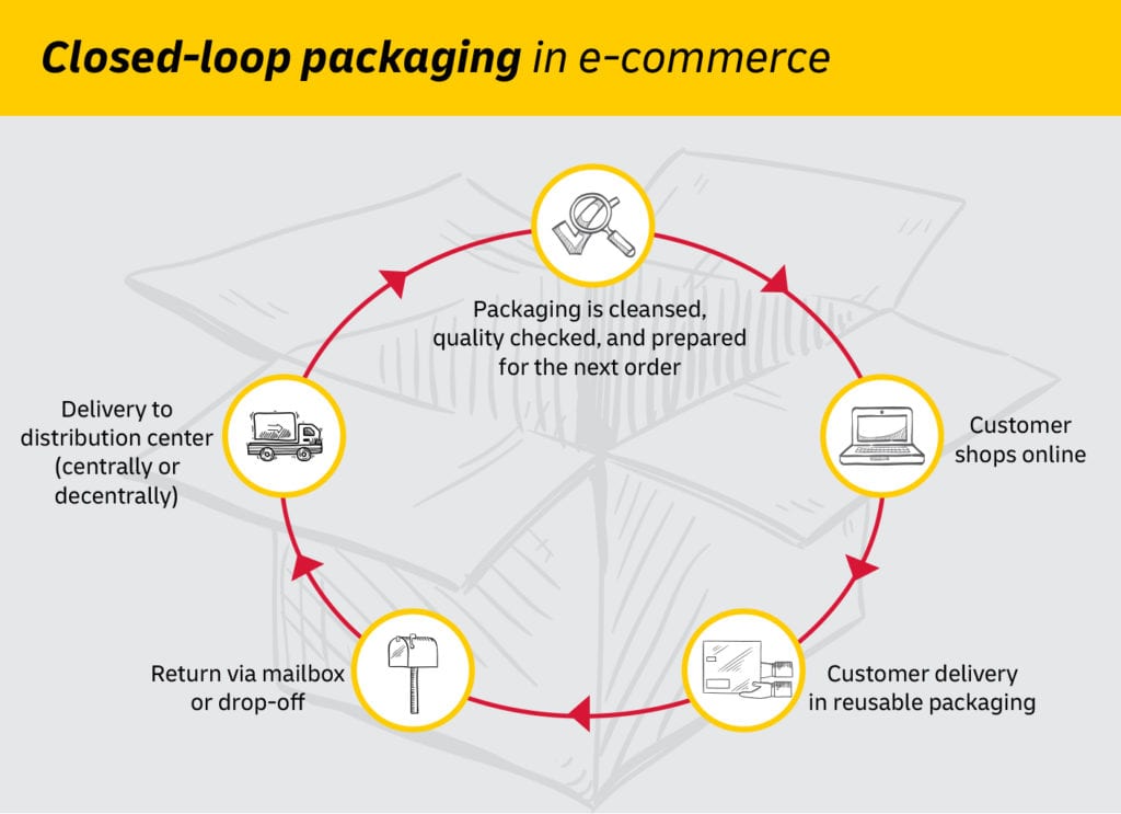 Closed-loop packaging in e-commerce infographic.