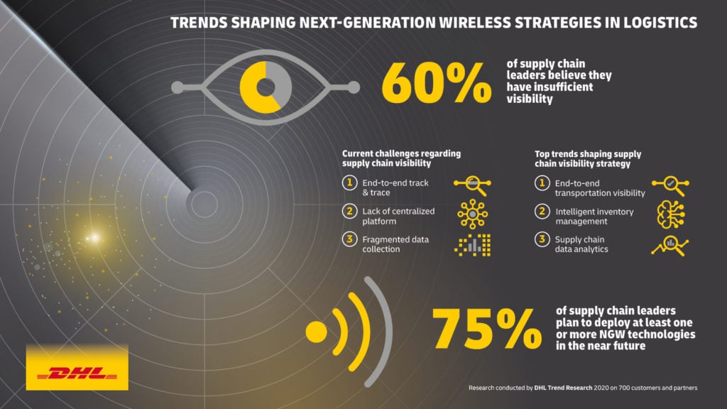 Trends shaping next-generation wireless strategies in logistics. 