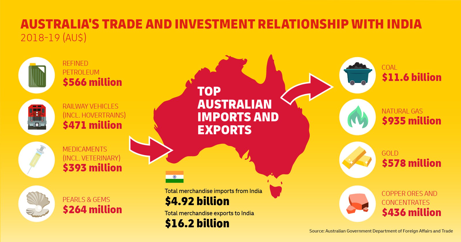 Australia's trade and investment relationship with India 2018 - 2019