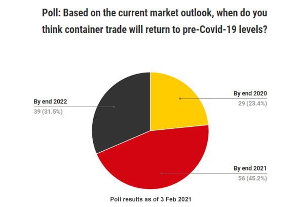 Poll: Based on the current market outlook, when do you think container trade will return to pre-Covid-19 levels?