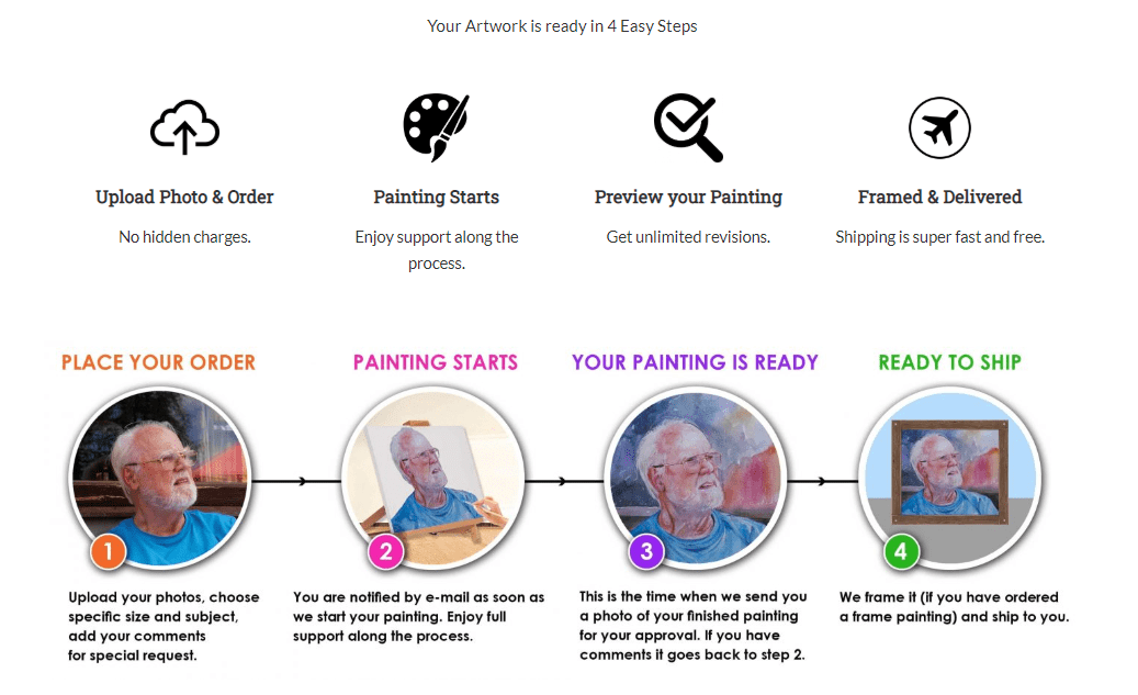 An infographic on PortraitFlip’s website outlines how to order a painting made from an uploaded image.