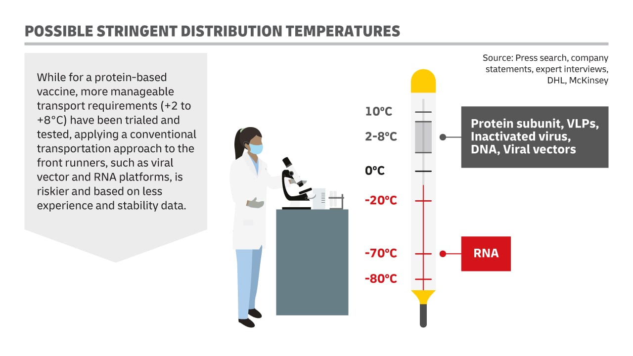 Possible stringent distribution temperatures infographic.