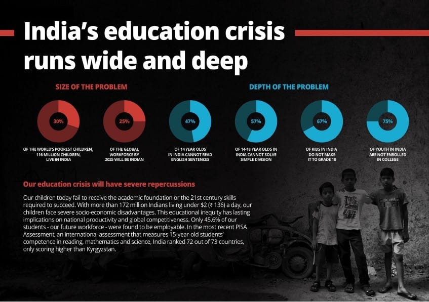 India's education crisis runs wide and deep - Infographic