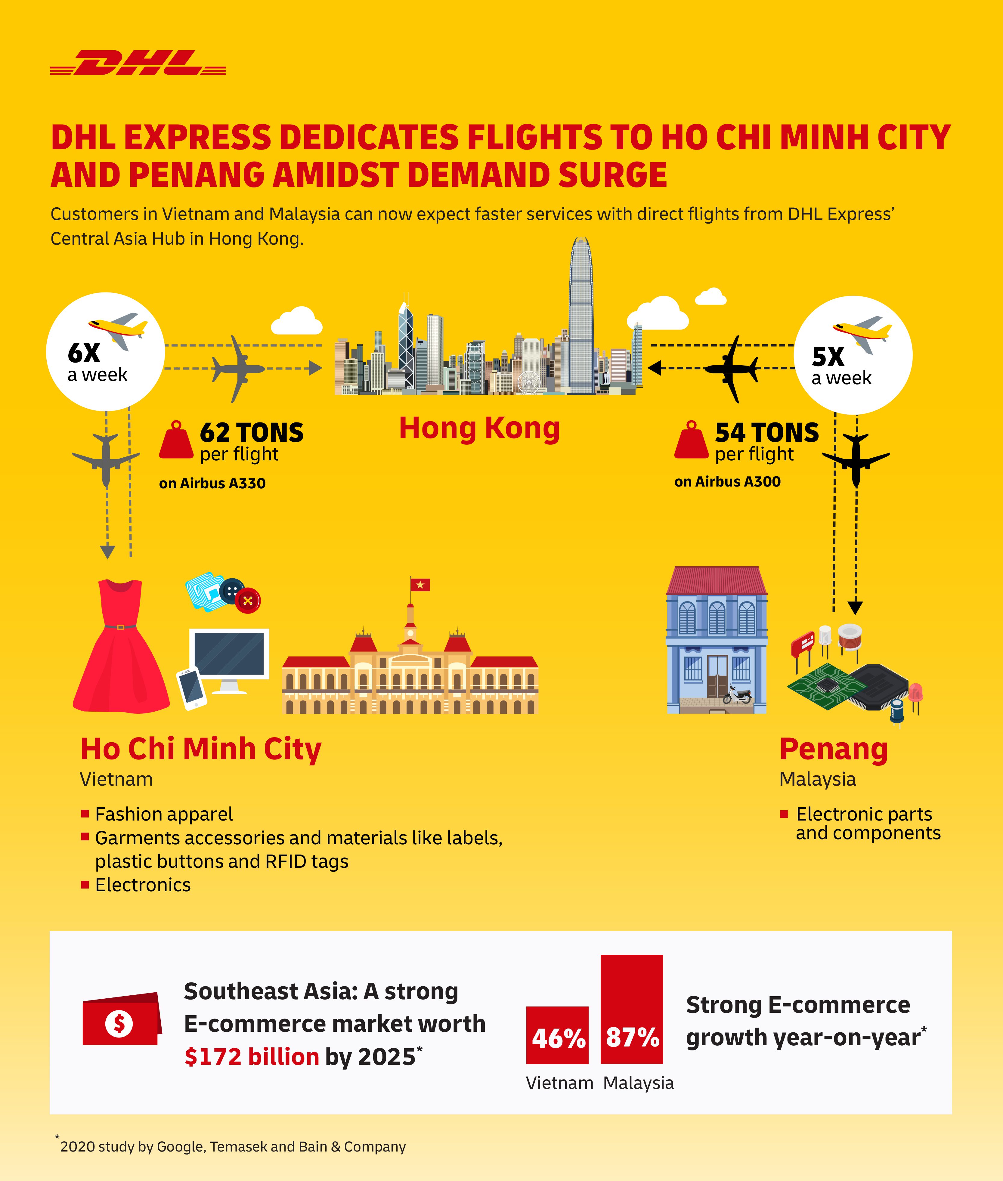 E Commerce Boom Fuels Air Cargo Demand In Asia Dhl Logistics Of Things