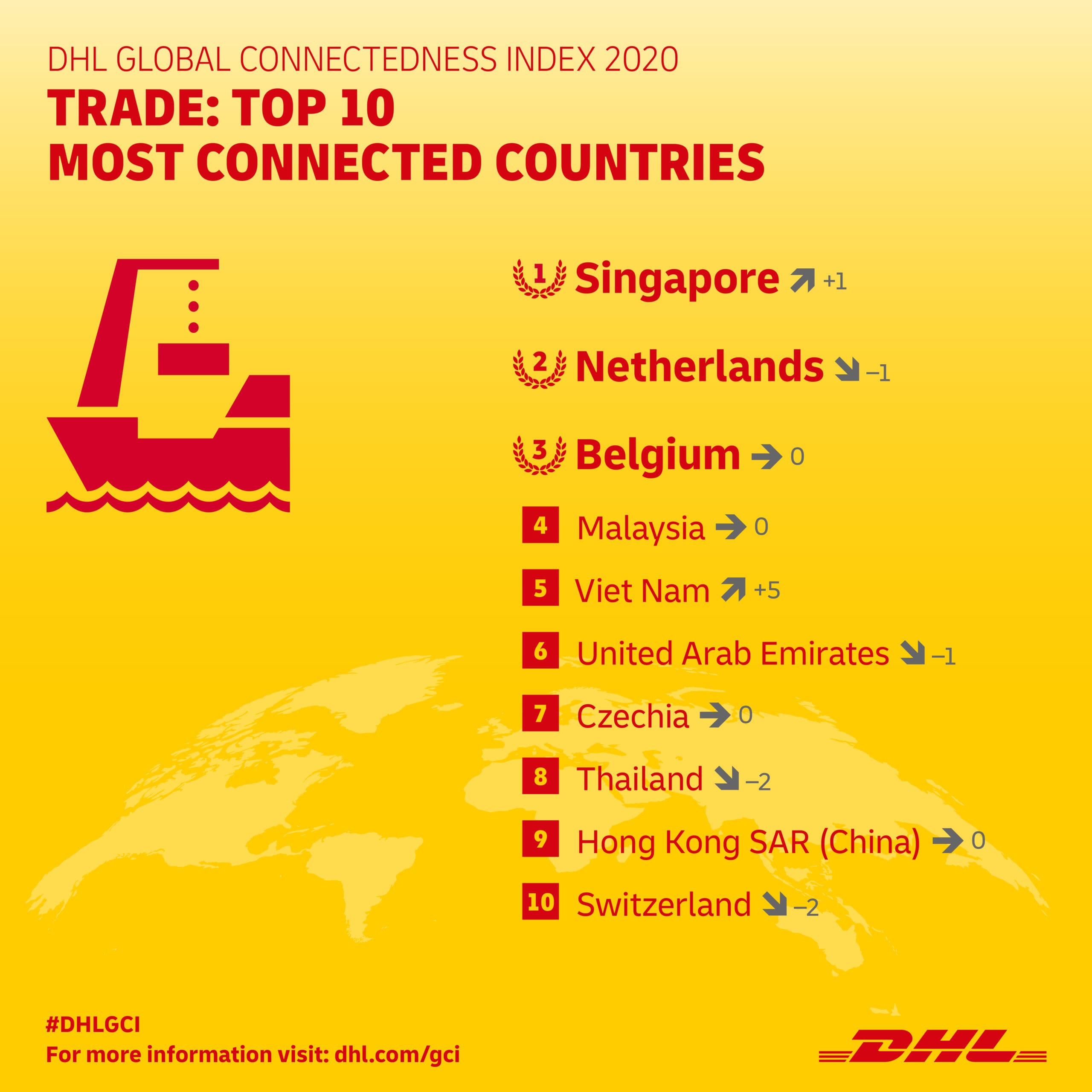 In terms of trade flows, Singapore ranks first on the DHL Global Connectedness Index 2020.