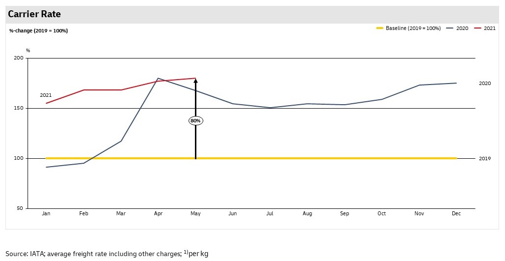  Carriers expect an increase in freight rates due