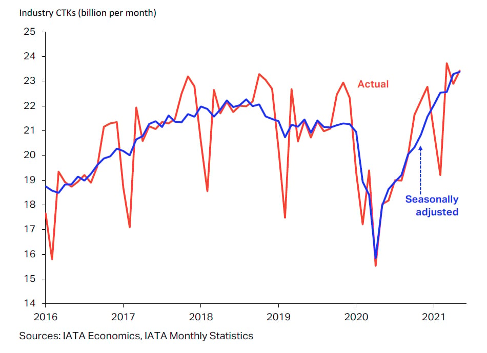 Container-shipping costs have surged in recent months