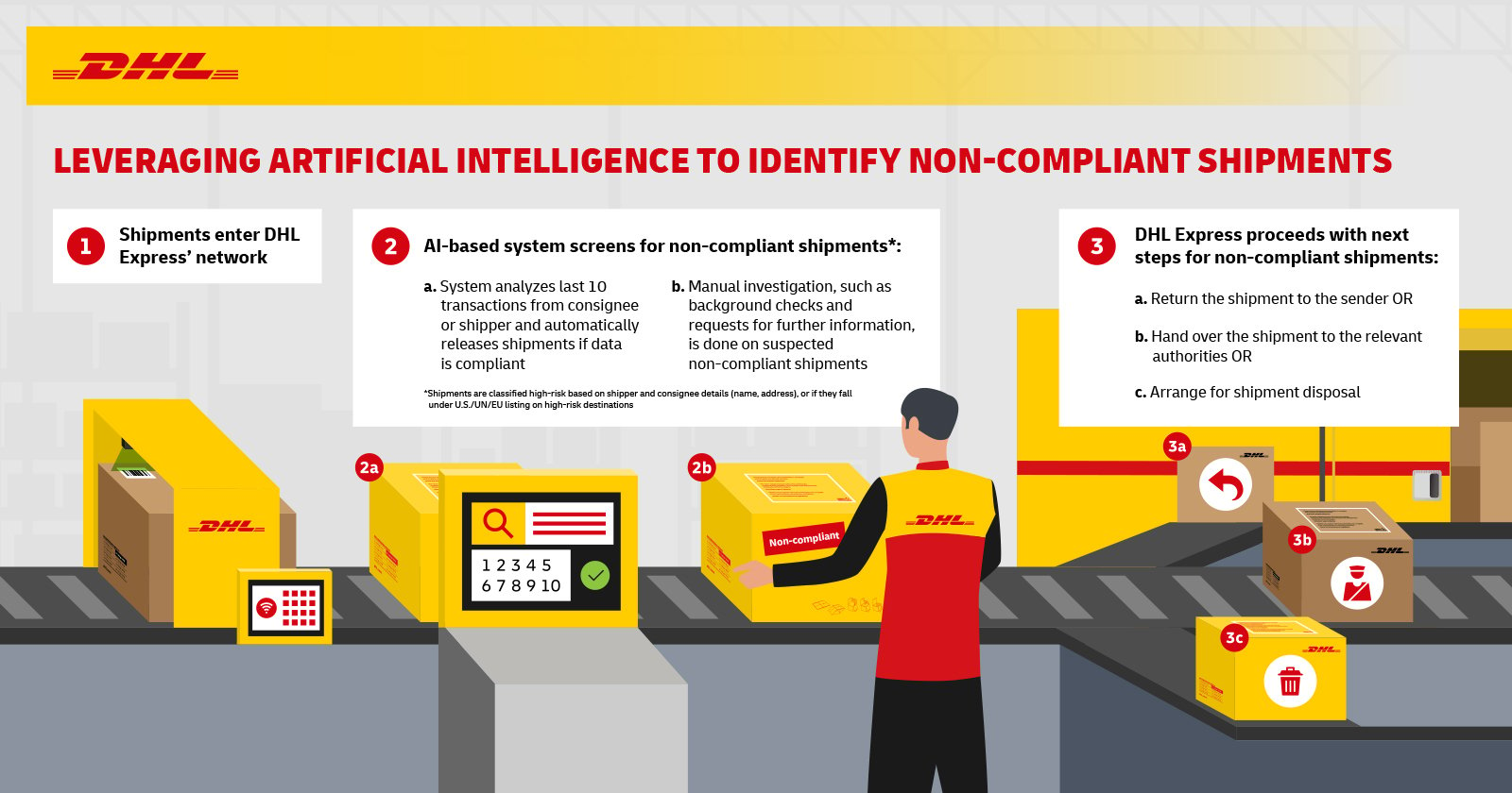 Leveraging Artificial Intelligence to identify non-compliant shipments.