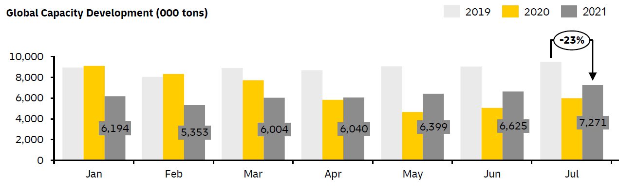 Source: DHL Air Freight State of the Industry