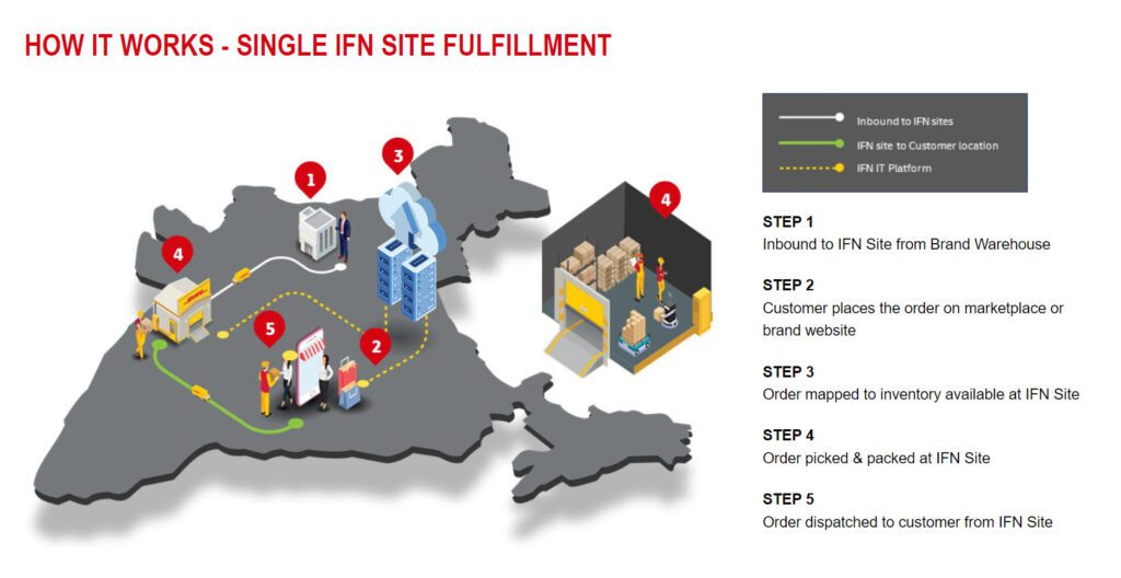 How it works - single IFN site fulfillment infographic