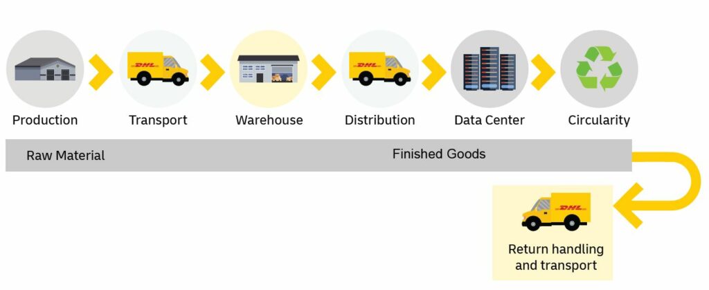 How data centers are involved in logistics (Infographic)