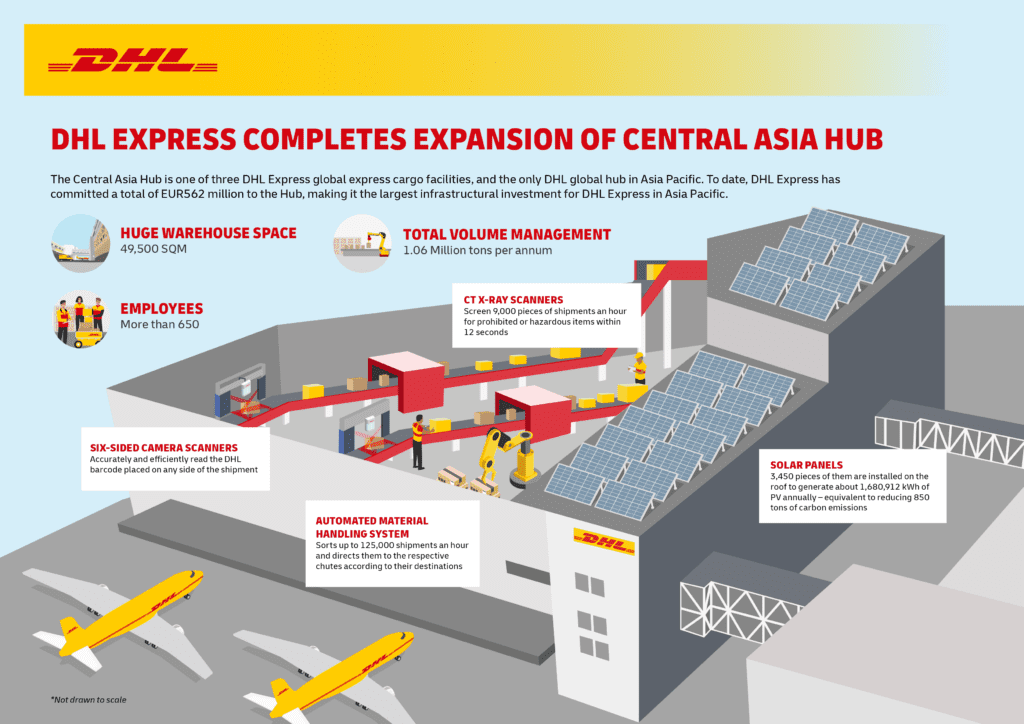 DHL Express Central Asia Hub expansion details in 2023.