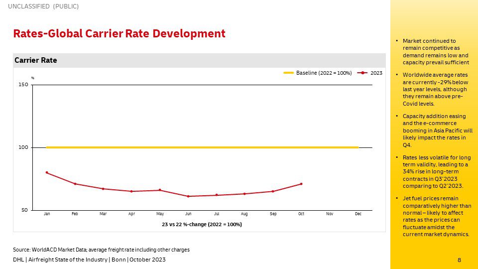 According to DHL's Airfreight State of the Industry, air cargo improvements and rates stability push shippers to longer term contracts.