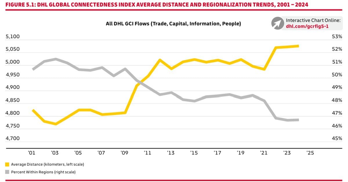 A graph from the DHL Global Connectedness Report 2026.